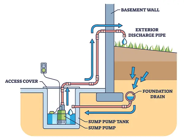 Sump pump drawing with all its elements